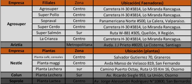 Tabla 3 Ubicación de Futuros Clientes 