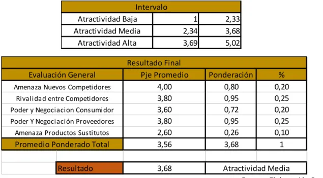 Tabla 4 Cuantificación Porter 