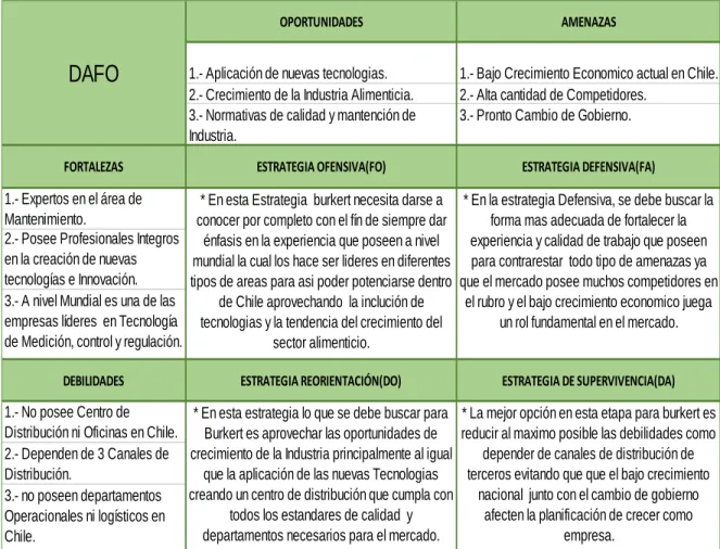 Tabla 6 Matriz FODA 