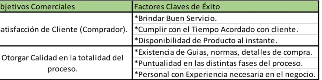 Tabla 9 Objetivos Comerciales 