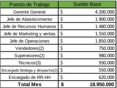 Tabla 14 Retribución 