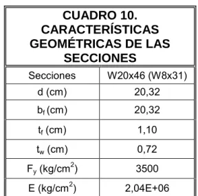 CUADRO 9. CAPACIDAD MÁXIMA  PARA LOS PERFILES I 