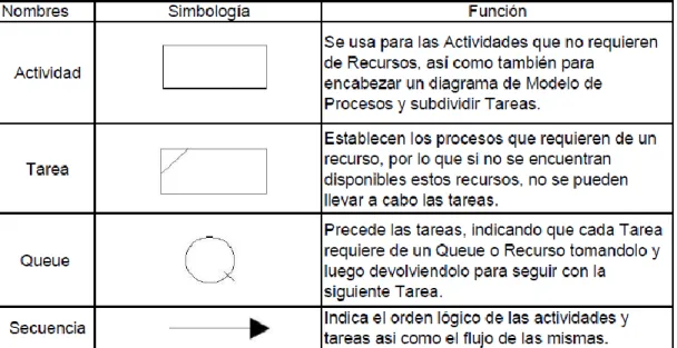 Cuadro 1. Simbología utilizada para la creación de diagrama de modelo de procesos con base a modelos  Microcyclone