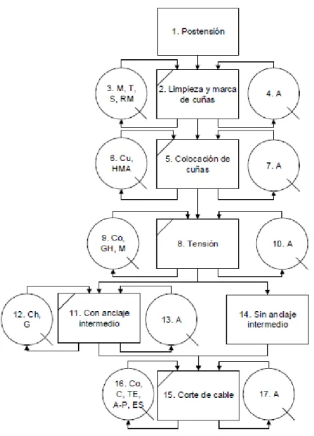 Figura 18. Diagrama del modelo de procesos con simbología Microcyclone de la operación 3.0 Postensión  Fuente: Elaboración propia (Microsoft Visio 2013)