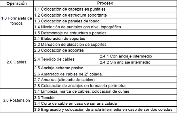 Cuadro 2. Codificación de operaciones y procesos. 
