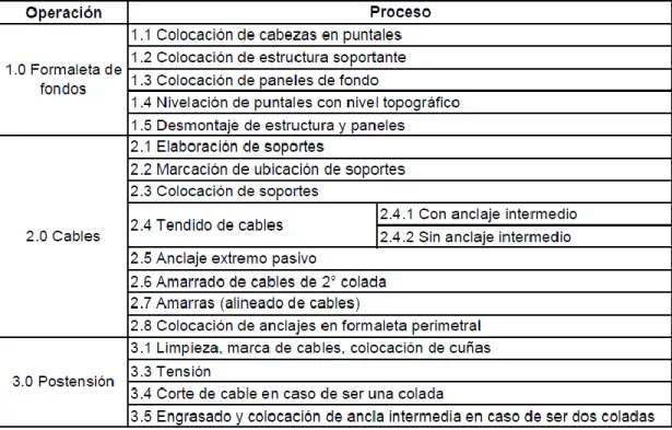 Cuadro 2. Codificación de operaciones y procesos. 