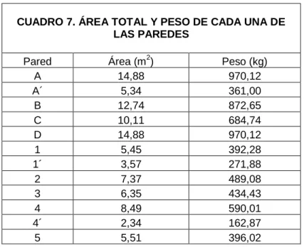 CUADRO 7. ÁREA TOTAL Y PESO DE CADA UNA DE  LAS PAREDES 