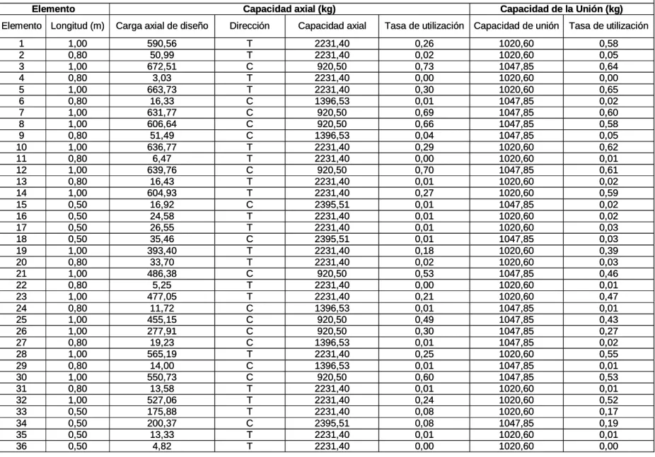 CUADRO 21. CAPACIDADES DE LOS ELEMENTOS DE REFUERZO UTILIZADOS EN LA CONFORMACIÓN DE LA PARED B 