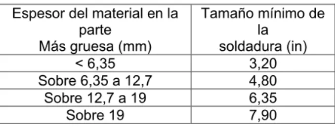 Tabla 2. Tamaño mínimo de soldadura 