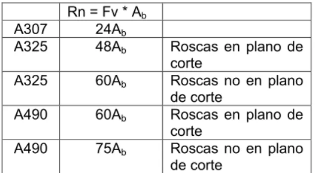 Tabla 4. Resistencia de los tornillos