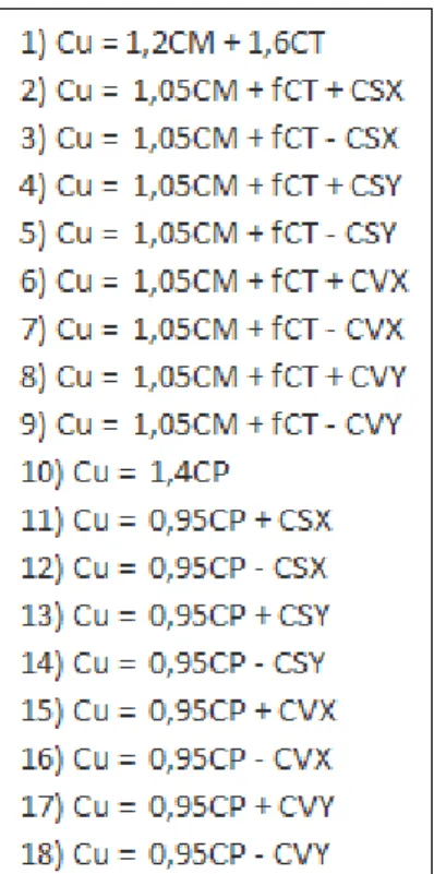 Figura 5. Combinaciones de carga 