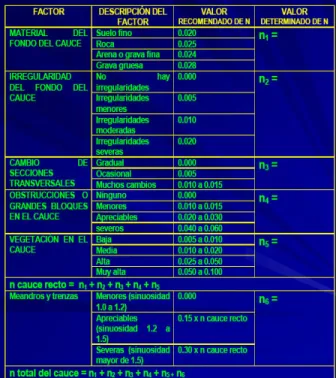 Fig. 18 Procedimiento para cálculo de n de Manning. 