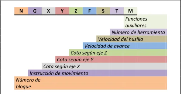 Figura 2.4 Estructura bloque de programación de CNC. 