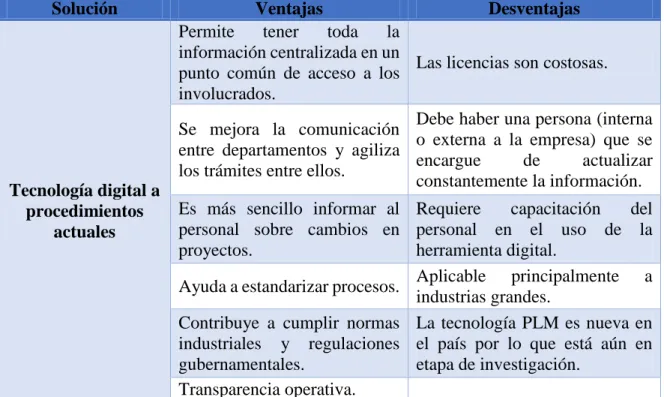 Tabla 4.2 Ventajas y desventajas de la aplicación del PLM. 