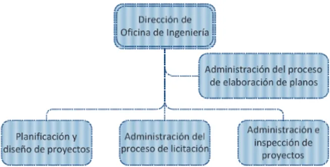 Figura 3: Relación de la función de Elaboración de planos en  la Oficina de Ingeniería (Elaboración propia) 