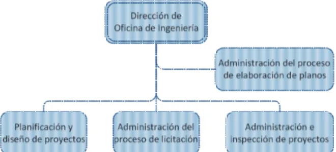 Figura 4: Relación de la función de Control de proyectos en la  Oficina de Ingeniería (Elaboración propia) 