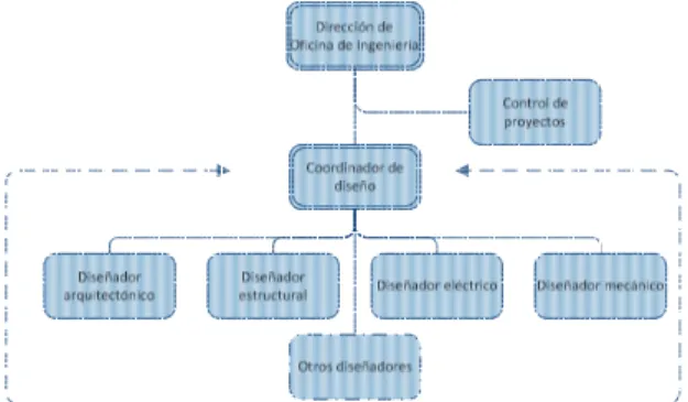 Figura  5:  Estructura  básica  de  un  equipo  de  diseño  (Elaboración propia) 