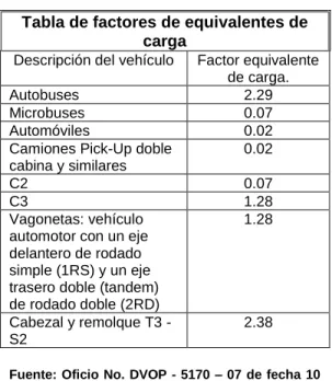 Tabla de factores de equivalentes de  carga 