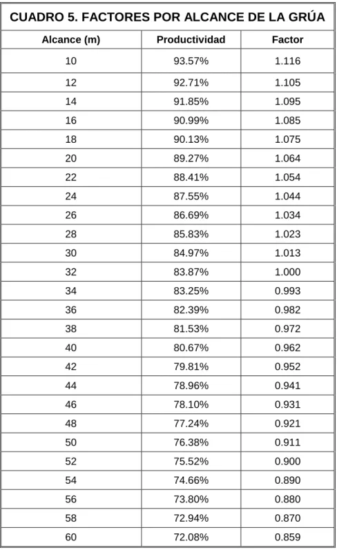CUADRO 5. FACTORES POR ALCANCE DE LA GRÚA 