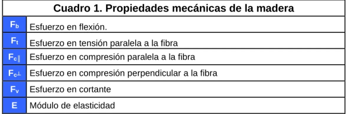 Cuadro 2. Factores de corrección que afectan el diseño por los  métodos ASD y LRFD 