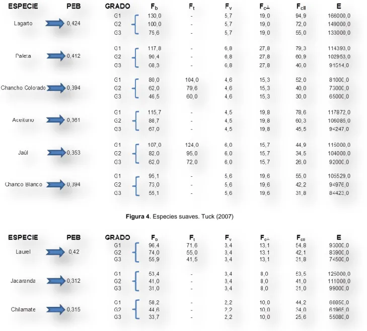 Figura 5. Especies muy suaves. Tuck (2007)  Los  factores  F t  de  las  especies  que  no 