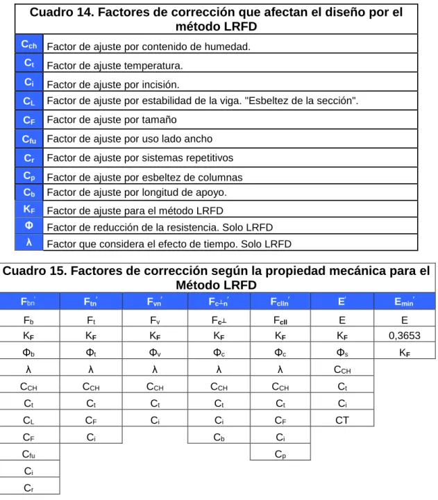 Cuadro 14. Factores de corrección que afectan el diseño por el  método LRFD 