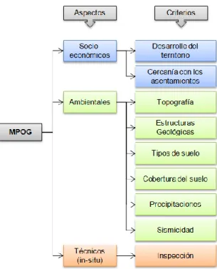 Figura 2. Árbol Jerárquico del  MPOG (Fuente: el  autor) 