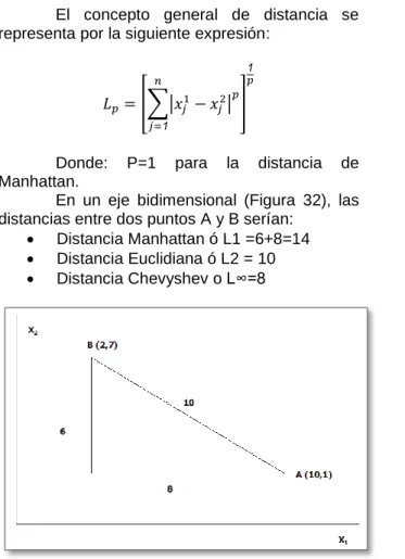 Figura  32.  Distancia  Euclidiana  y  Manhattan  (Romero, 1997) 