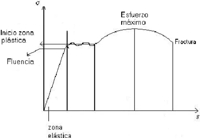 Figura 4. Curva típica Esfuerzo- Deformación del acero ante  una carga a tensión.