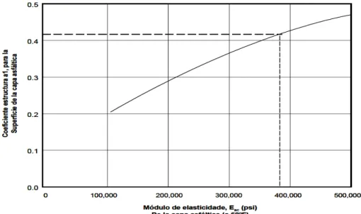 Figura MC13: Coeficiente estructural a 1  del asfalto por el modulo de elasticidad. (MCDP, 2002)