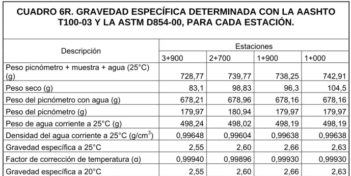 CUADRO 6R. GRAVEDAD ESPECÍFICA DETERMINADA CON LA AASHTO  T100-03 Y LA ASTM D854-00, PARA CADA ESTACIÓN