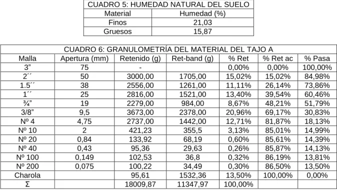 CUADRO 5: HUMEDAD NATURAL DEL SUELO 