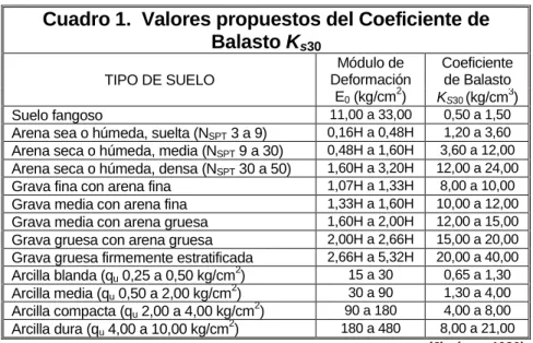 Cuadro 1.  Valores propuestos del Coeficiente de  Balasto K s30 TIPO DE SUELO  Módulo de  Deformación  E 0  (kg/cm 2 )  Coeficiente de Balasto K S30  (kg/cm 3 )  Suelo fangoso  11,00 a 33,00  0,50 a 1,50 
