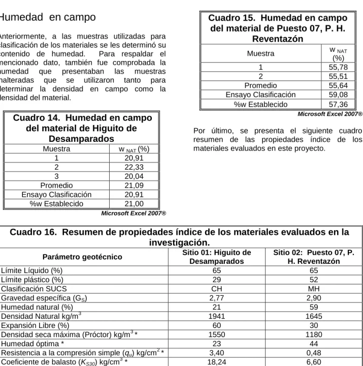 Cuadro 14.  Humedad en campo  del material de Higuito de 