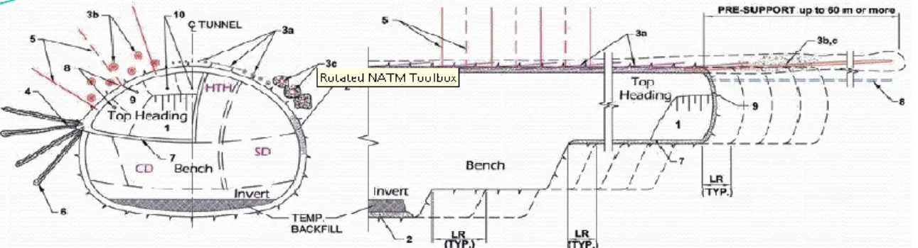 Figura 4. . Método NATM 