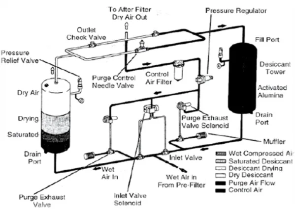 Figura 3. 8. Esquema de los componentes de un  secador de aire por regeneración desecante