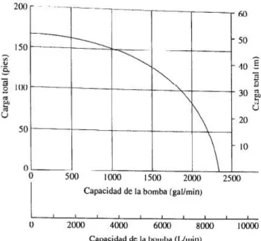 Ilustración 13. Curvas de rendimiento de una bomba centrífuga
