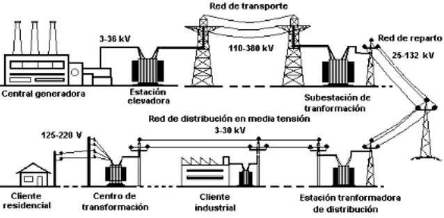 Figura 1.  Sistema eléctrico de potencia típico. (Tomado de  www.elctrhiguita.blogspot.com) 