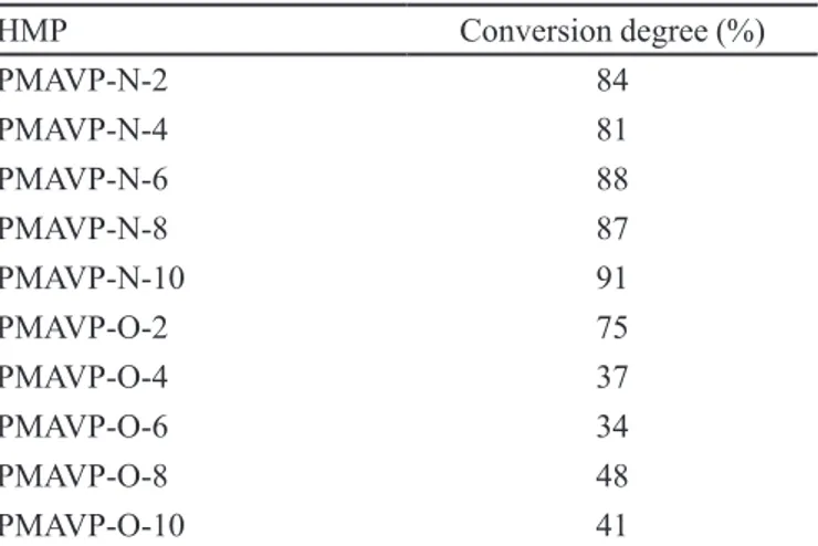 TABLE 1  - Conversion degrees for reaction of anhydride group  with aliphatic amines or alcohols to give PMAVP-N-n or  PMAVP-O-n HMP Conversion degree (%) PMAVP-N-2 84 PMAVP-N-4 81 PMAVP-N-6 88 PMAVP-N-8 87 PMAVP-N-10 91 PMAVP-O-2 75 PMAVP-O-4 37 PMAVP-O-6