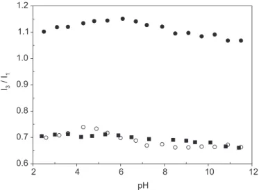 FIGURE 3  - Plot of ratio I 3 /I 1  of pyrene as a function of  pH of aqueous solutions of PMAVP-N-n copolymers