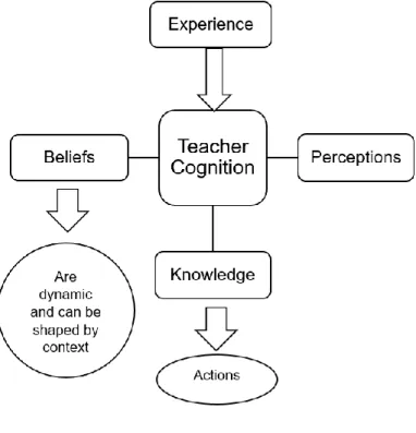 Figure 1. Adapted from Borg (2003), Teacher Cognition. 