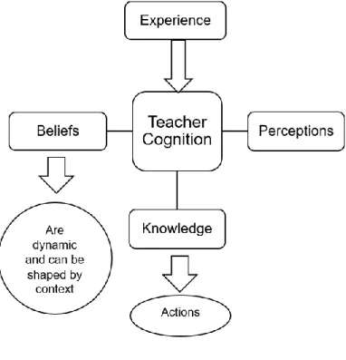 Figure 1. Adapted from Borg (2003), Teacher Cognition. 