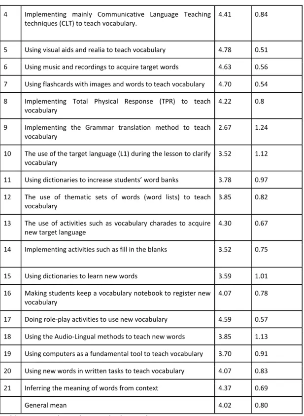 Table 2. Questionnaire results in section 2 