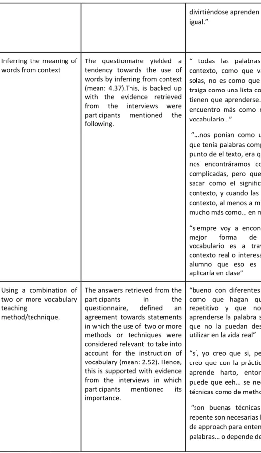Table 6. Effectiveness of strategies and methods to teach vocabulary. 