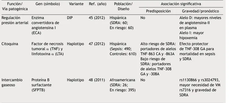 Tabla 1  Variantes en genes candidatos asociadas a SDRA pediátrico Función/