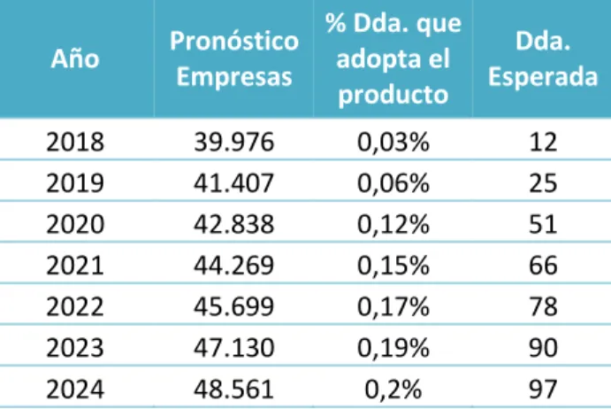 Tabla II-3 Porcentaje de Dda. que adoptaría el producto  Año  Pronóstico  Empresas  % Dda
