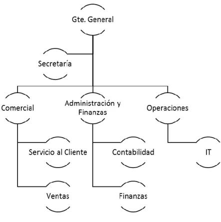 Figura III-3 Organigrama Empresarial 