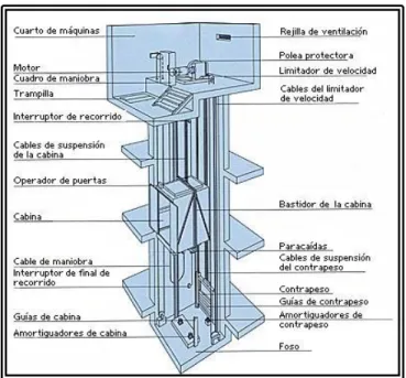Figura 5.5 Componentes del ascensor eléctrico