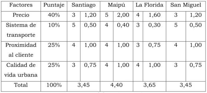 Tabla III-2: Factor de ponderación. 