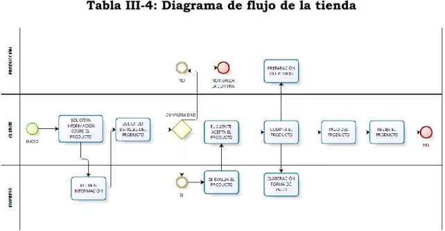 Tabla III-4: Diagrama de flujo de la tienda 